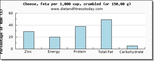 zinc and nutritional content in feta cheese